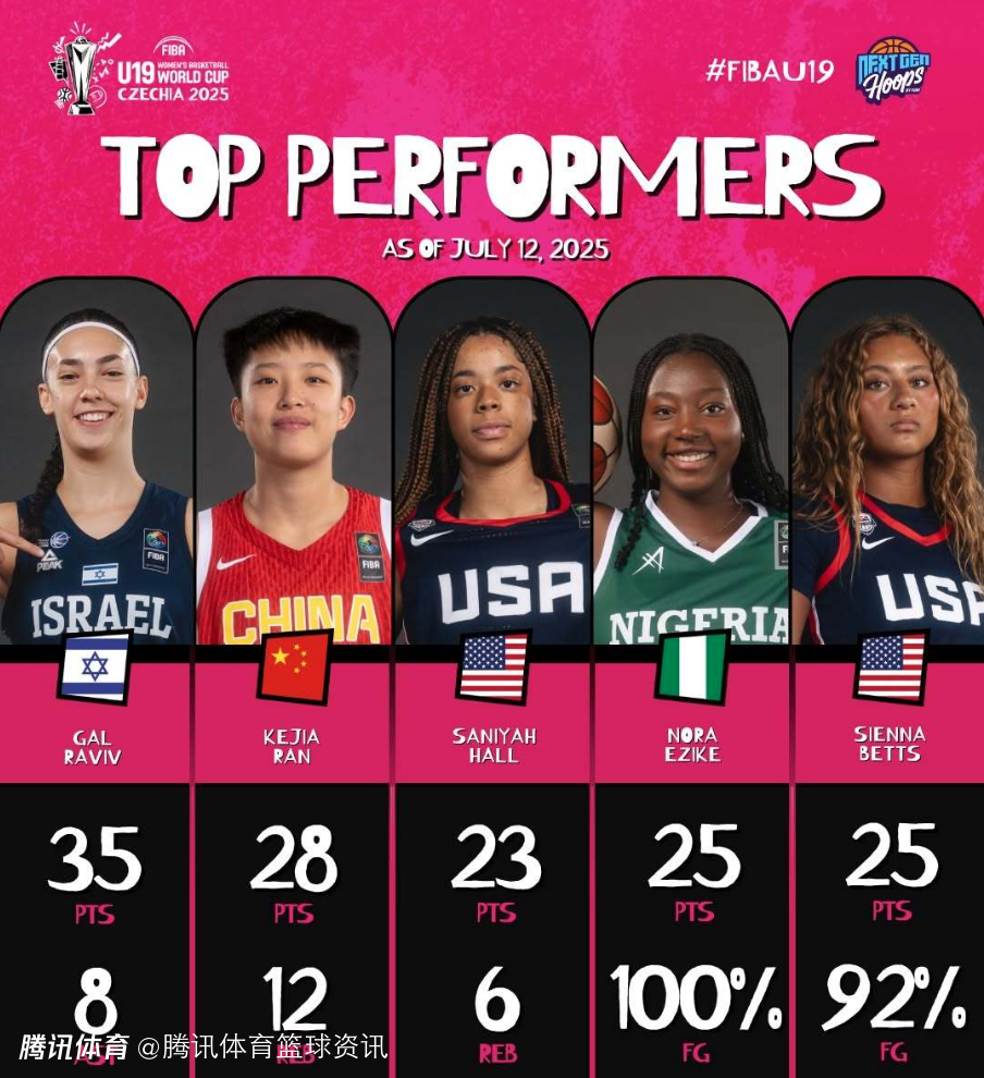 开云体育官网-包含U19女篮世界杯-冉珂嘉28+12中国遭逆转首战负尼日利亚的词条