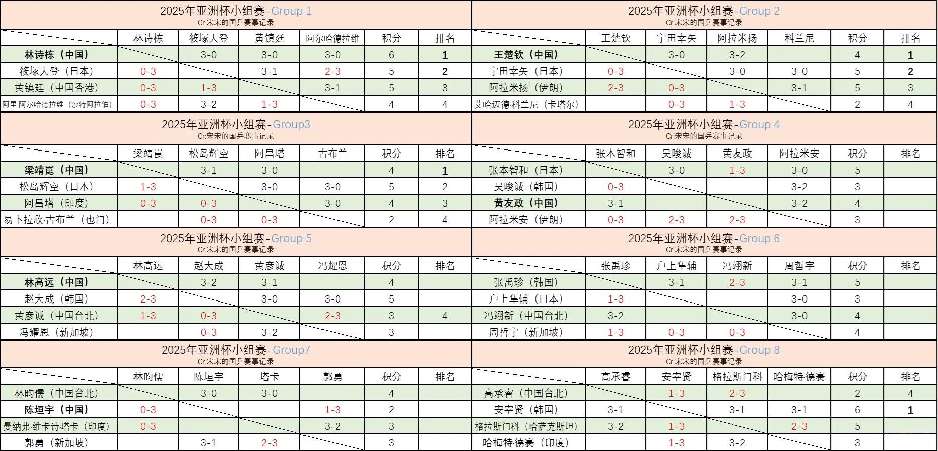 2-1领先！2-4遭逆转！亚洲2队出局，世俱杯6场0胜，多特差1分出线
