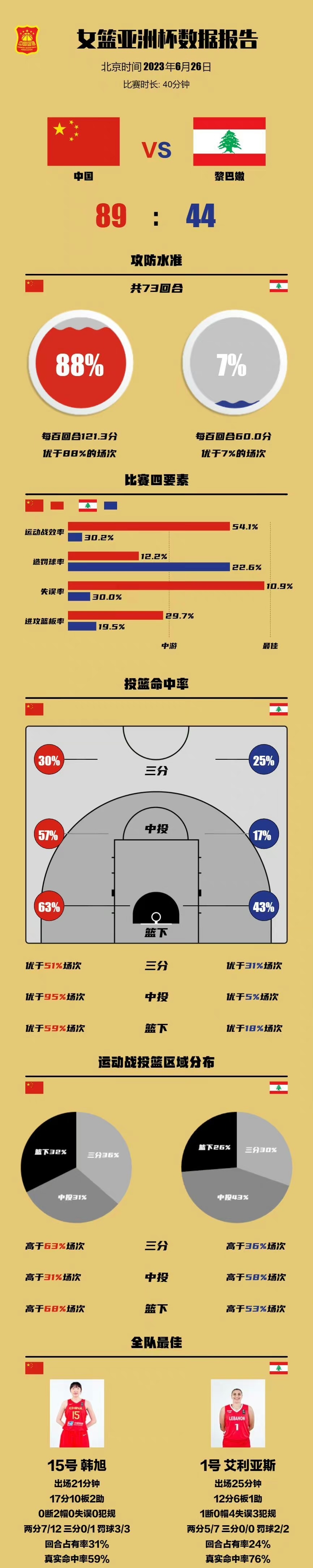 关于女篮亚洲杯排位赛：黎巴嫩击败印尼排名第7，后者第8的信息