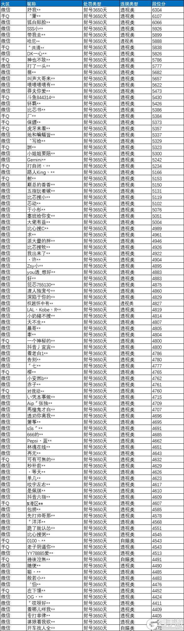 王者荣耀3月5日言语违规专项打击处罚公告的简单介绍