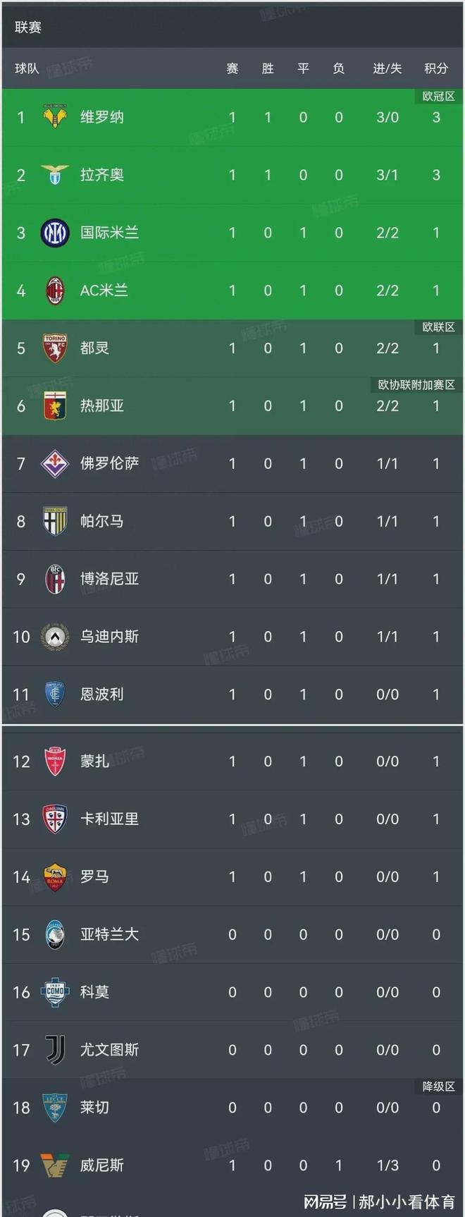 罗马客场不敌维罗纳，遭遇意甲连败